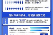 2020国人理财趋势报告：90后成理财主力，基金平均持有时长337天