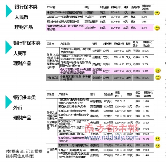 组合套餐型理财产品渐成新宠新型理财品跨市场跨区域混搭组合，旨在为投资者提供更个性化的产品