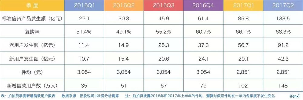 利润比趣店还高，为何拍拍贷IPO估值低于趣店？| 爱分析调研-爱分析