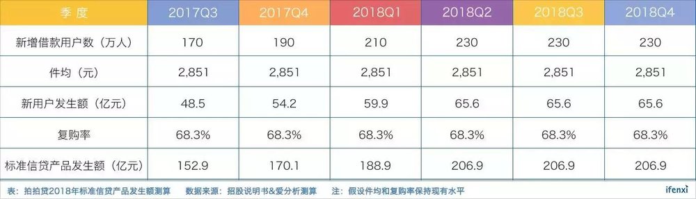 利润比趣店还高，为何拍拍贷IPO估值低于趣店？| 爱分析调研-爱分析